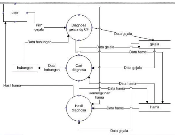 Gambar 6 DFD Level 3 