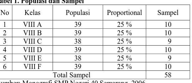 Tabel 1. Populasi dan Sampel 