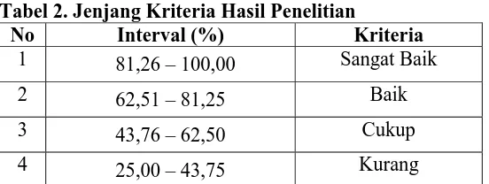 Tabel 2. Jenjang Kriteria Hasil Penelitian No Interval (%) Kriteria 