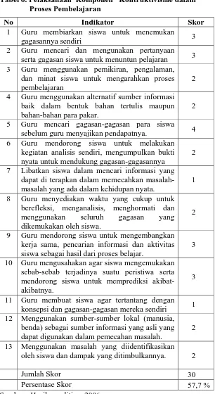 Tabel 6. Pelaksanaan  Komponen   Kontruktivisme dalam Proses Pembelajaran 
