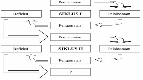 Gambar 2. Model Penelitian Tindakan Kelas (Suharsimi Arikunto, 2008: 16) 