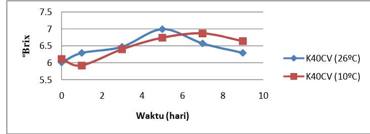 Gambar 26. Grafik total padatan terlarut buah belimbing selama penyimpanan. 