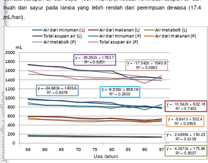 Gambar 5 Grafik asupan air sampel berdasarkan usia dan jenis kelamin 