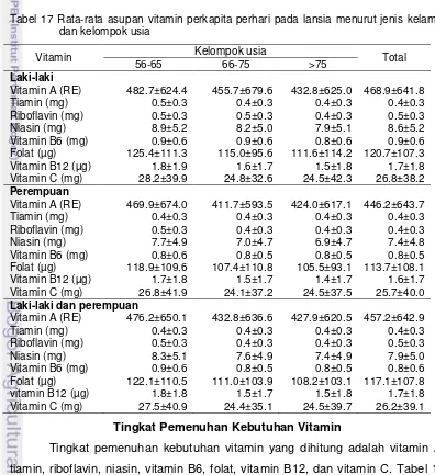 Tabel 17 Rata-rata asupan vitamin perkapita perhari pada lansia menurut jenis kelamin 