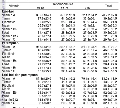 Tabel 18 Rata-rata tingkat pemenuhan kebutuhan vitamin perkapita perhari pada lansia 