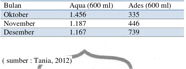 Tabel 1.1 Data Penjualan di TANIA Produk Aqua dan Ades Bulan 