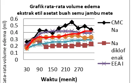 Grafik rata-rata volume edema