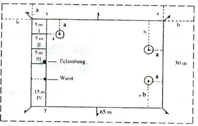 Gambar 1. Lapangan Kasti Sumber :Pengajaran Permainan (1996:37) 