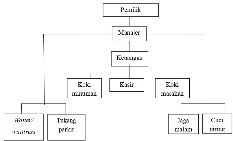 Gambar 5. Struktur Organisasi Restoran Gampoeng Aceh 