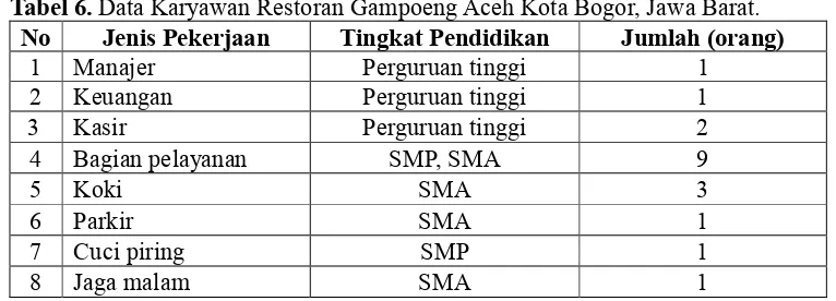 Tabel 6. Data Karyawan Restoran Gampoeng Aceh Kota Bogor, Jawa Barat��