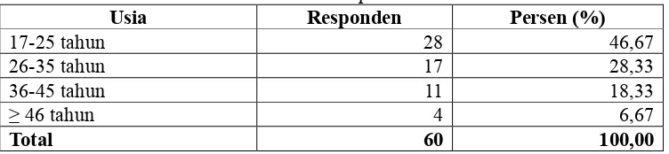 Tabel 8. Sebaran Jumlah dan Persentase Responden Berdasarkan Usia 