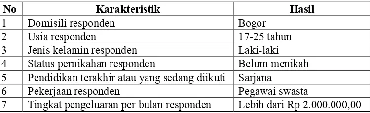 Tabel 14. Ringkasan dari Karakteristik Konsumen Restoran Gampoeng Aceh 