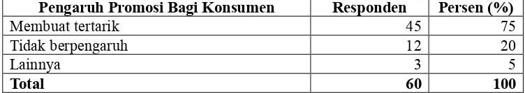 Tabel 20. Pengaruh Promosi Bagi Konsumen Dalam Melakukan Kunjungan ke   Tempat Makan 