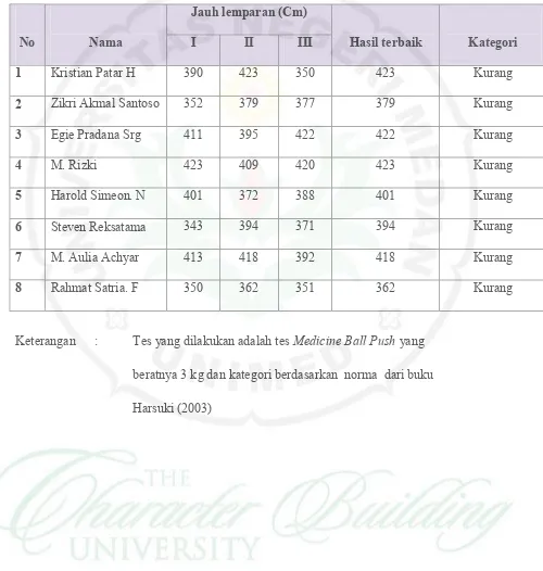 Tabel 4. Hasil Test Pendahuluan Power otot lengan Atlet Renang Putra Club Bina Tirta Medan Tanggal 19 Januari 2012