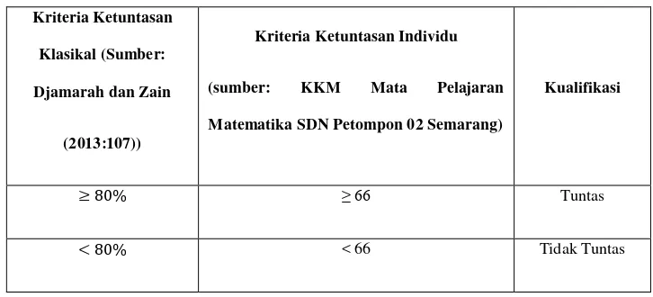 Tabel 3.1 KKM Mata Pelajaran Matematika SDN Petompon 02 Semarang 