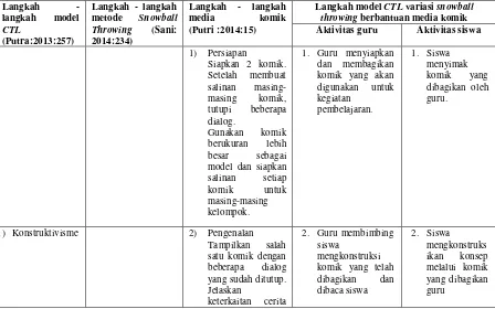 Tabel  1.1  Langkah-langkah model CTL variasi snowball throwing 