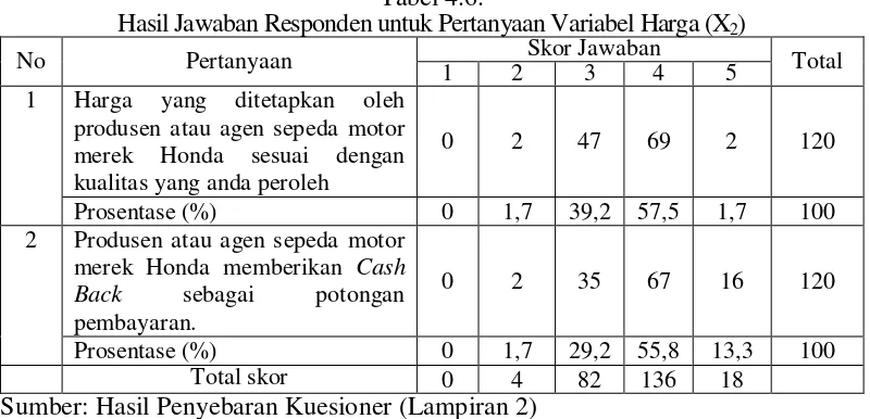 Tabel 4.6. Hasil Jawaban Responden untuk Pertanyaan Variabel Harga (X