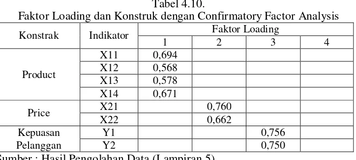 Tabel 4.10. Faktor Loading dan Konstruk dengan Confirmatory Factor Analysis 