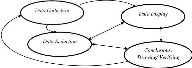 Gambar 2. Model Analisis Interaktif Miles dan Huberman (Sugiyono, 2013: 