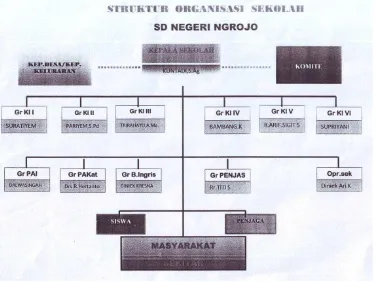 Gambar 3. Struktur Organisasi SD Negeri Ngrojo 