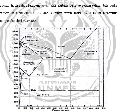 Gambar 2.1. Diagram sistem besi-karbida besi (Amstead, 1985: 140) 