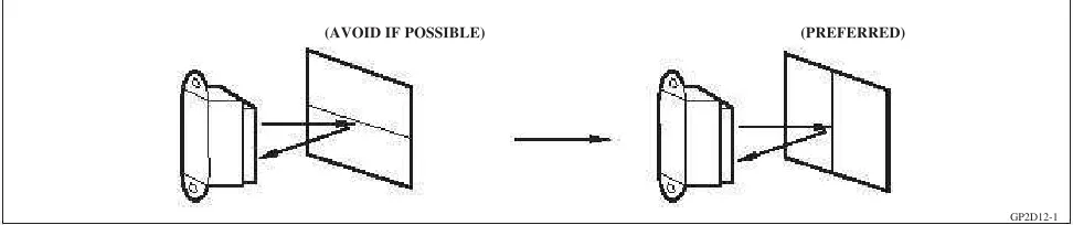 Figure 6. Proper Alignment to Surface Being Measured 