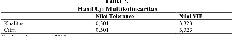 Tabel 7.  Hasil Uji Multikolinearitas 