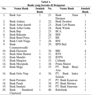 Tabel 1.  Bank yang berada di Denpasar 