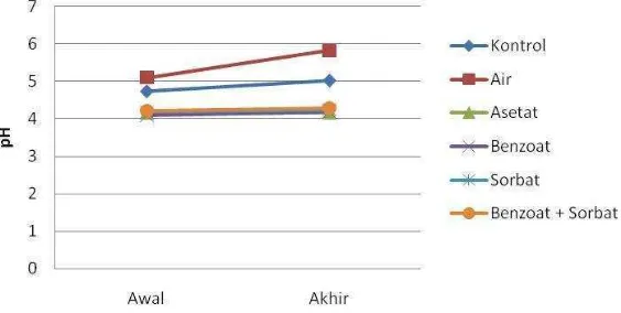 Gambar 6. Pengukuran pH yang dilakukan pada hari pertama terhadap semua sampel tahu Pengukuran pH tahu menggunakan pH meter menghasilkan data yang bisa dilihat pada dan mendapatkan nilai pH dari yang paling tinggi sampai yang terendah berturut-turut adalah