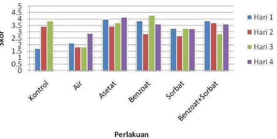 Gambar 7. Grafik hasil uji organoleptik aroma tahu 