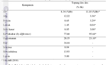 Tabel 3. Komposisi kimia tepung iles-iles (Amorphophallus oncophyllus) 