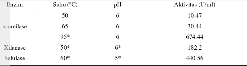 Tabel 4. Aktivitas enzim α-amilase, xilanase dan selulase 