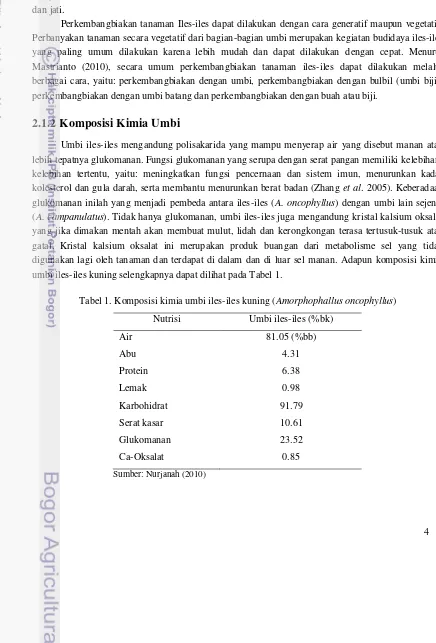 Tabel 1. Komposisi kimia umbi iles-iles kuning (Amorphophallus oncophyllus) 