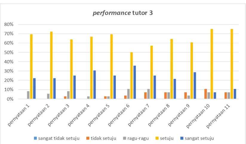 Gambar 4.5 Distribusi frekuensi persepsi mahasiswa terhadap 