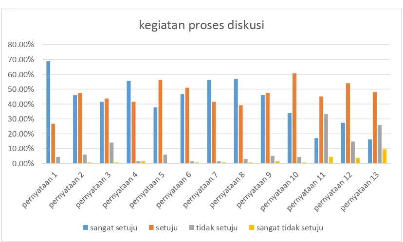 Gambar 4.4 Distribusi frekuensi persepsi mahasiswa terhadap kegiatan 