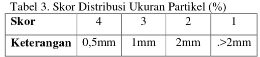 Tabel 3. Skor Distribusi Ukuran Partikel (%) 