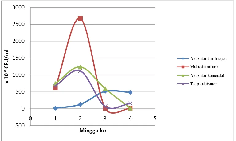 Gambar 3. Grafik Pertumbuhan Bakteri Selama Pengomposan Baglog 