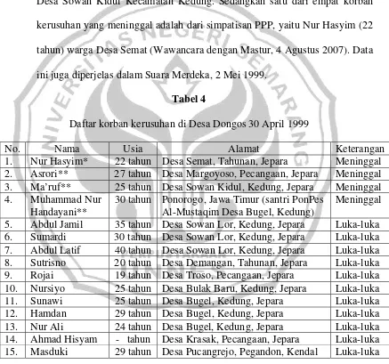 Tabel 4 Daftar korban kerusuhan di Desa Dongos 30 April 1999 