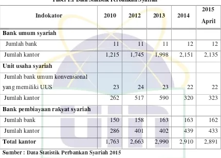 Tabel 1.1 Data Statistik Perbankan Syariah