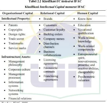 Tabel 2.2 Klasifikasi IC menurut IFAC