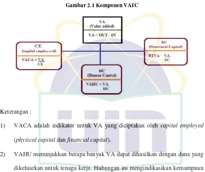 Gambar 2.1 Komponen VAIC
