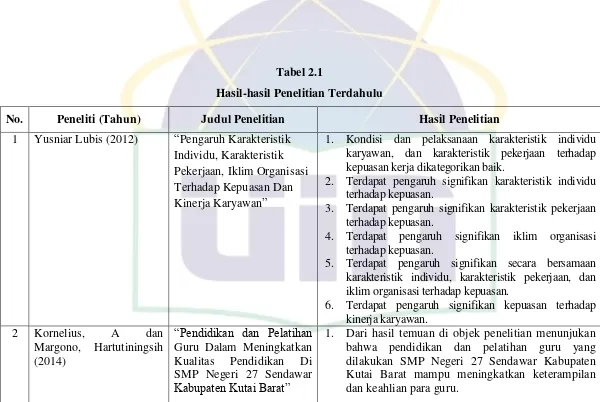 Hasil-hasil Penelitian TerdahuluTabel 2.1  