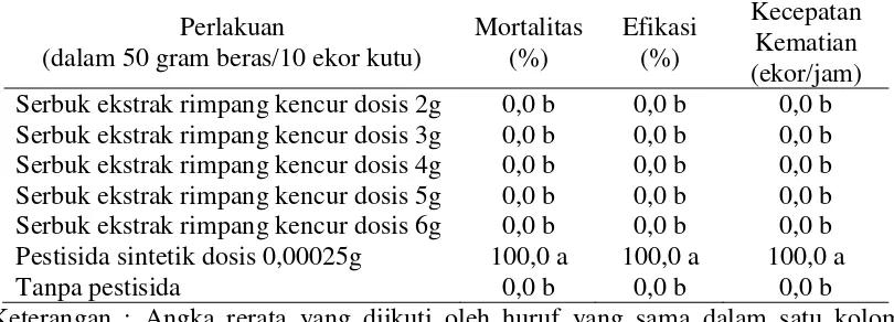 Tabel 2. Rerata tingkat mortalitas, efikasi, dan kecepatan kematian 