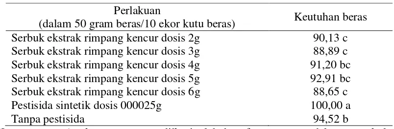 Tabel 3. Rerata keutuhan beras  