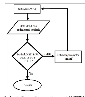 Gambar 14. Diagram alir proses kalibrasi model MWSWAT 