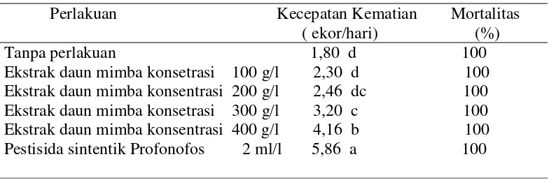 Tabel 1. Mortalitas Hama dan Kecepatan Kematian Hama 