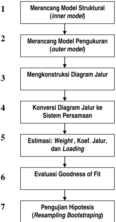 Gambar 2  Langkah-langkah Analisis PLS 