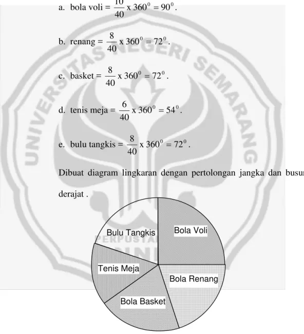 Diagram 3. Diagram lingkaran hobi olahraga 40 siswa suatu SMP. 