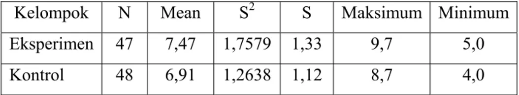 Tabel 4.3. Hasil Belajar Kelompok Eksperimen dan Kontrol.  Kelompok N Mean  S 2 S Maksimum  Minimum Eksperimen 47  7,47  1,7579 1,33  9,7  5,0  Kontrol 48  6,91  1,2638 1,12 8,7  4,0 