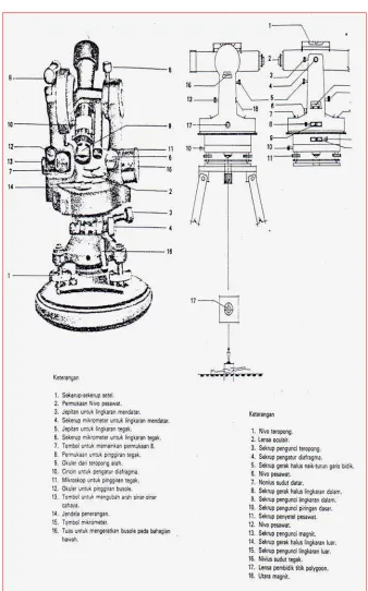 Gambar 337.Theodolitee O BT O’ 